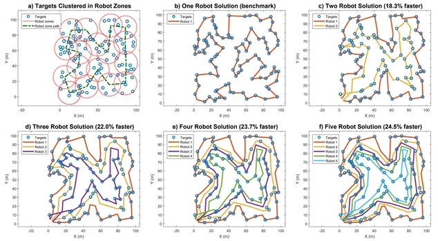 Graphs indicating formation-based routing.
